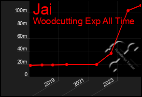 Total Graph of Jai