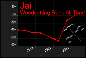 Total Graph of Jai