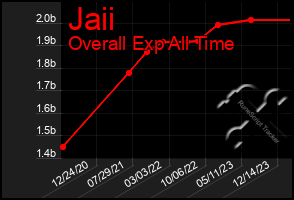 Total Graph of Jaii