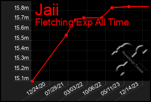 Total Graph of Jaii