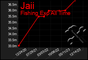 Total Graph of Jaii