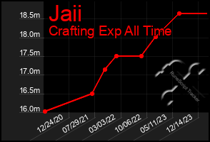 Total Graph of Jaii