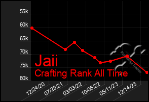 Total Graph of Jaii