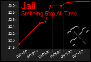 Total Graph of Jaii