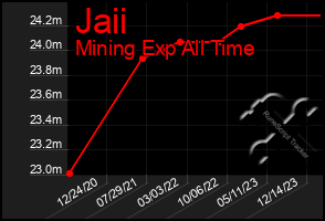 Total Graph of Jaii