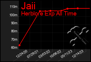 Total Graph of Jaii