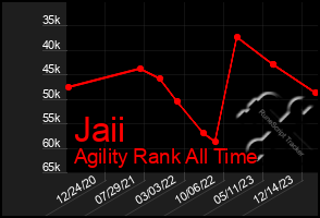 Total Graph of Jaii