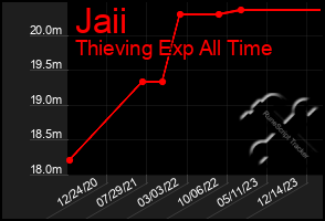 Total Graph of Jaii