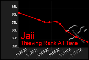 Total Graph of Jaii