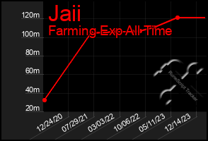 Total Graph of Jaii