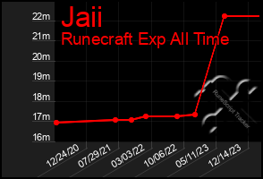 Total Graph of Jaii