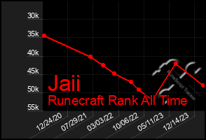 Total Graph of Jaii