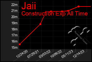 Total Graph of Jaii