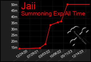 Total Graph of Jaii