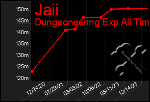 Total Graph of Jaii