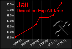 Total Graph of Jaii