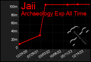 Total Graph of Jaii