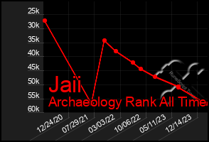 Total Graph of Jaii