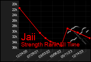 Total Graph of Jaii