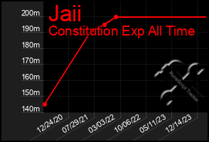 Total Graph of Jaii