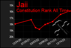 Total Graph of Jaii