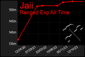 Total Graph of Jaii