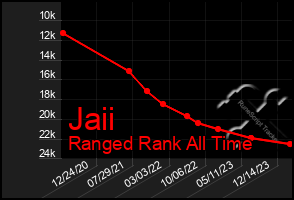 Total Graph of Jaii