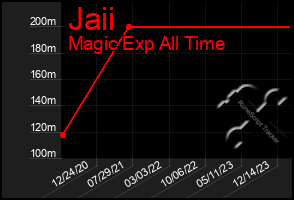 Total Graph of Jaii