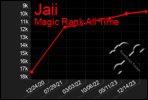 Total Graph of Jaii