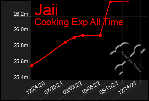 Total Graph of Jaii