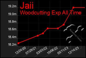 Total Graph of Jaii