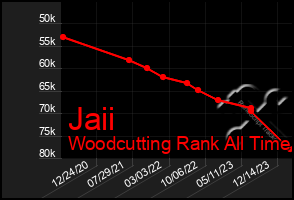 Total Graph of Jaii