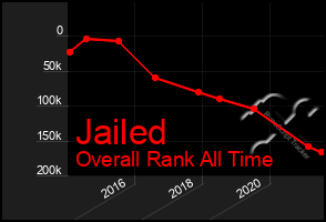 Total Graph of Jailed