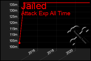 Total Graph of Jailed