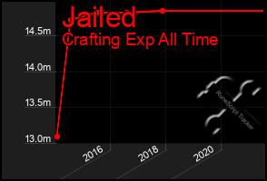 Total Graph of Jailed