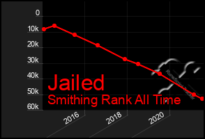 Total Graph of Jailed