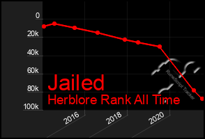 Total Graph of Jailed