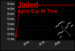 Total Graph of Jailed