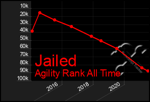 Total Graph of Jailed