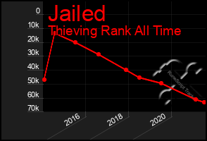 Total Graph of Jailed