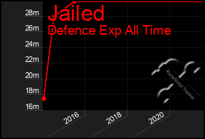 Total Graph of Jailed