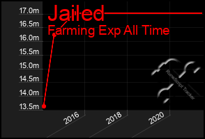 Total Graph of Jailed