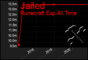 Total Graph of Jailed