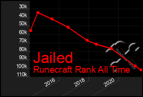 Total Graph of Jailed