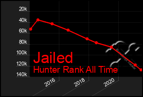 Total Graph of Jailed