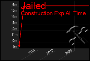 Total Graph of Jailed