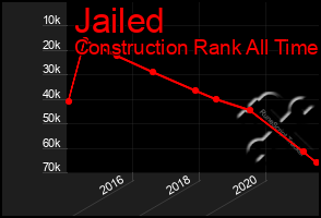 Total Graph of Jailed