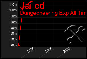 Total Graph of Jailed