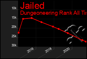 Total Graph of Jailed