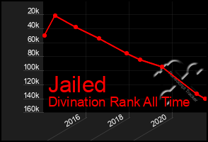 Total Graph of Jailed